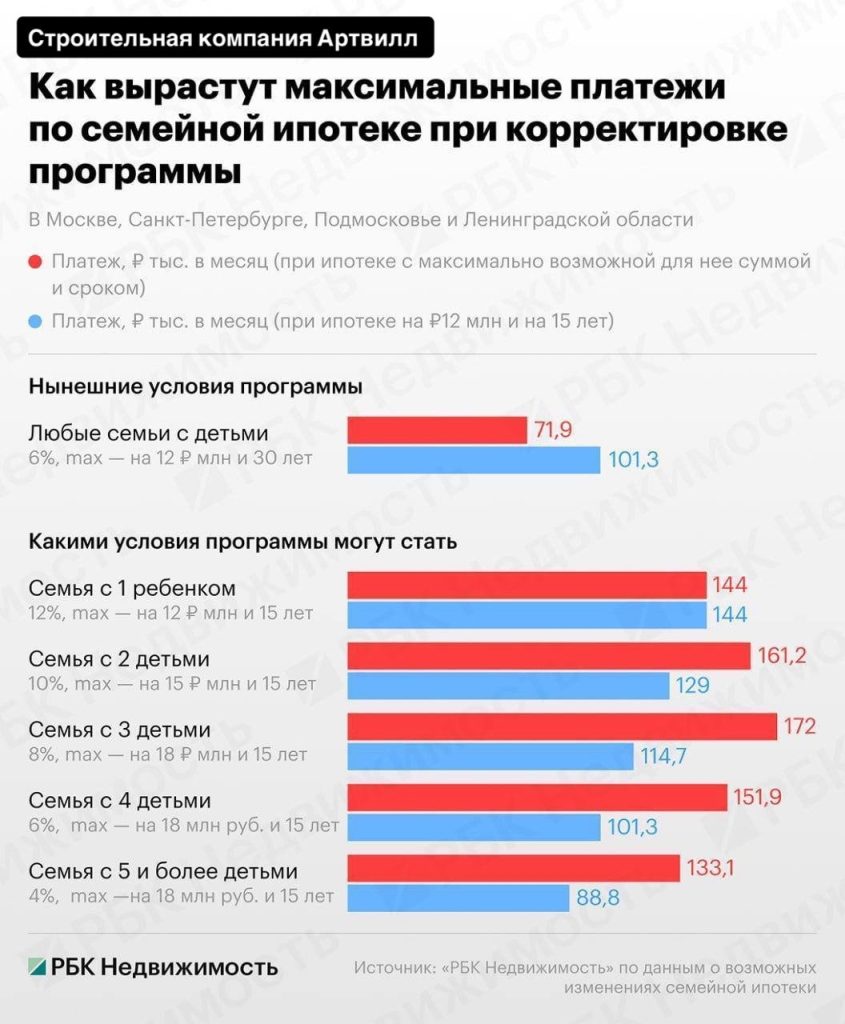 🏠 Семьи с тремя детьми будут платить до 172 000₽ в месяц по новой семейной ип…